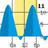 Mitchell Bay tide chart for Monday, March 11, 2024