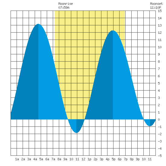 Mitchell Bay tide chart for Tuesday, March 12, 2024