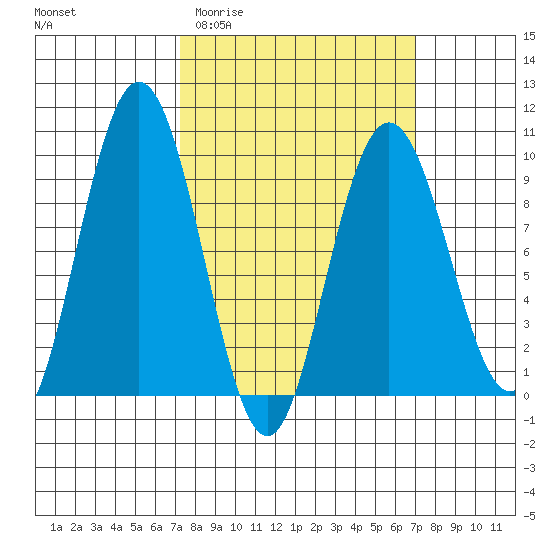 Mitchell Bay tide chart for Wednesday, March 13, 2024