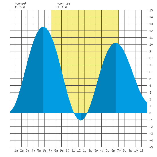 Mitchell Bay tide chart for Thursday, March 14, 2024