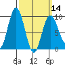 Mitchell Bay tide chart for Thursday, March 14, 2024