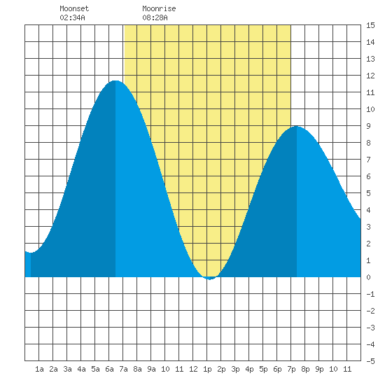Mitchell Bay tide chart for Friday, March 15, 2024