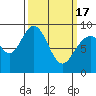 Mitchell Bay tide chart for Sunday, March 17, 2024