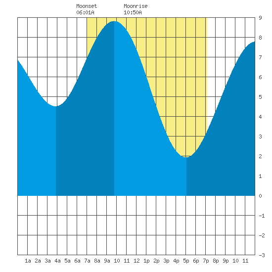 Mitchell Bay tide chart for Monday, March 18, 2024