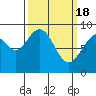 Mitchell Bay tide chart for Monday, March 18, 2024