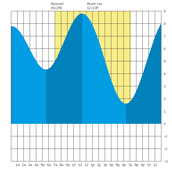 Mitchell Bay tide chart for Tuesday, March 19, 2024