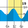 Mitchell Bay tide chart for Tuesday, March 19, 2024