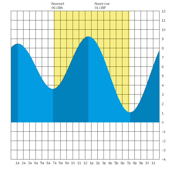 Mitchell Bay tide chart for Wednesday, March 20, 2024