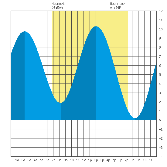 Mitchell Bay tide chart for Friday, March 22, 2024
