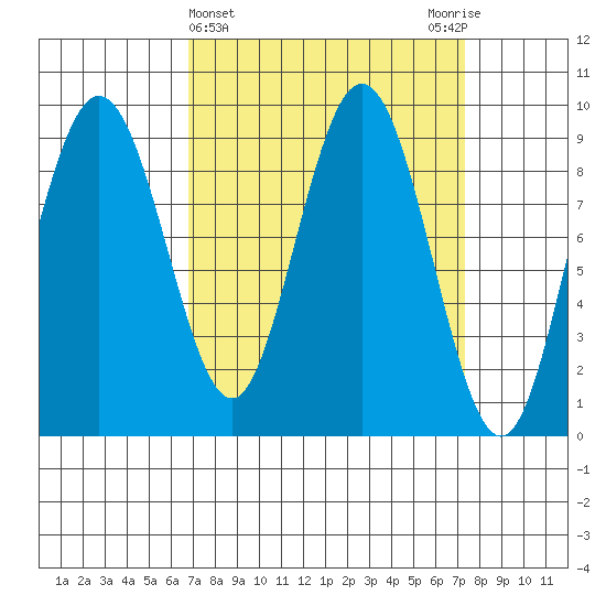 Mitchell Bay tide chart for Saturday, March 23, 2024