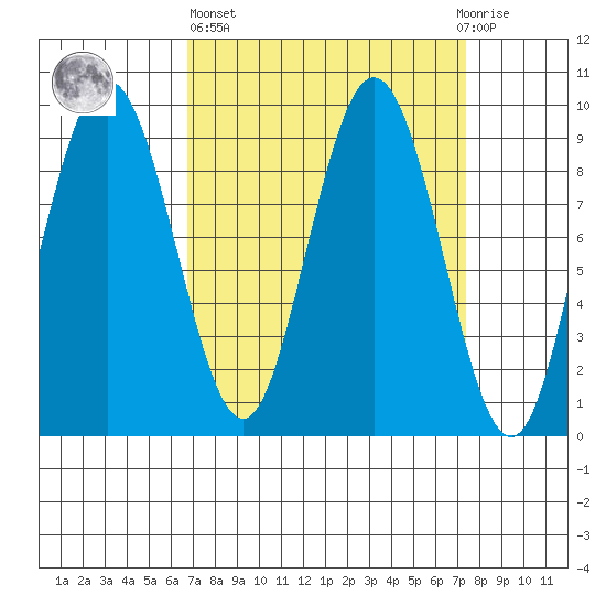 Mitchell Bay tide chart for Sunday, March 24, 2024