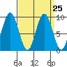 Mitchell Bay tide chart for Monday, March 25, 2024
