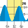 Mitchell Bay tide chart for Tuesday, March 26, 2024