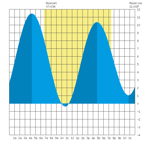Mitchell Bay tide chart for Wednesday, March 27, 2024