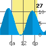 Mitchell Bay tide chart for Wednesday, March 27, 2024