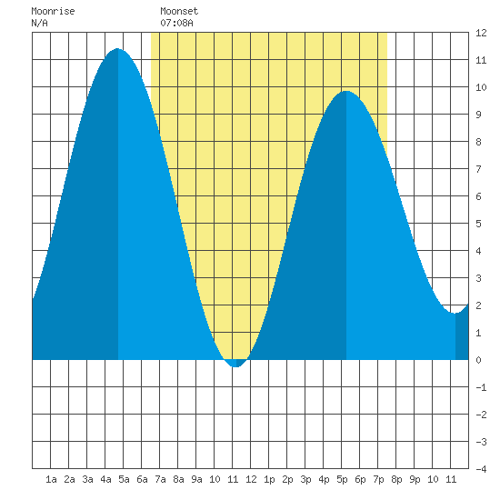 Mitchell Bay tide chart for Thursday, March 28, 2024