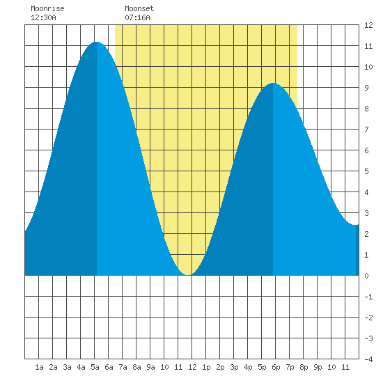 Mitchell Bay tide chart for Friday, March 29, 2024
