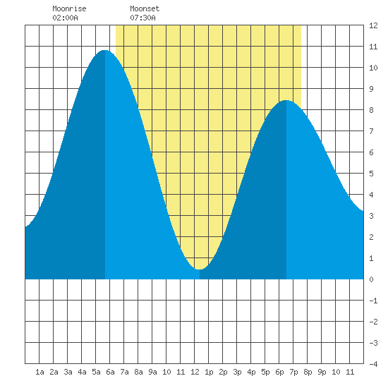 Mitchell Bay tide chart for Saturday, March 30, 2024