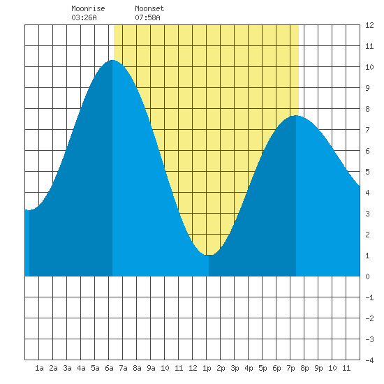 Mitchell Bay tide chart for Sunday, March 31, 2024
