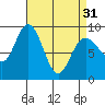 Mitchell Bay tide chart for Sunday, March 31, 2024
