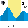 Mitchell Bay tide chart for Sunday, March 3, 2024