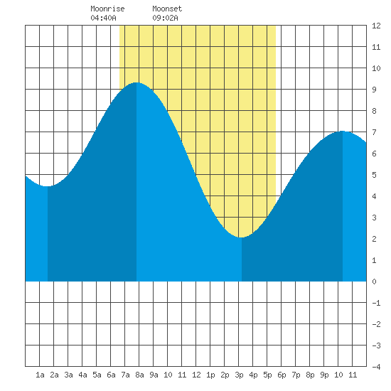 Mitchell Bay tide chart for Monday, March 4, 2024