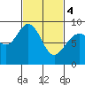Mitchell Bay tide chart for Monday, March 4, 2024