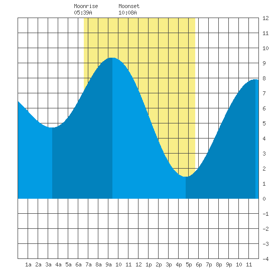 Mitchell Bay tide chart for Tuesday, March 5, 2024