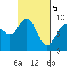 Mitchell Bay tide chart for Tuesday, March 5, 2024