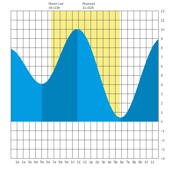 Mitchell Bay tide chart for Wednesday, March 6, 2024