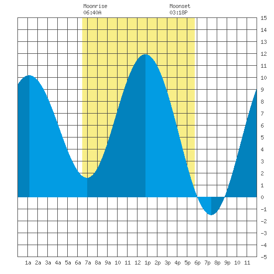 Mitchell Bay tide chart for Friday, March 8, 2024