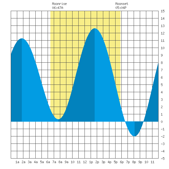 Mitchell Bay tide chart for Saturday, March 9, 2024
