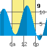 Mitchell Bay tide chart for Saturday, March 9, 2024