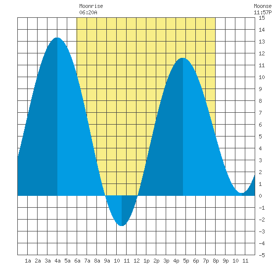 Mitchell Bay tide chart for Wednesday, April 10, 2024