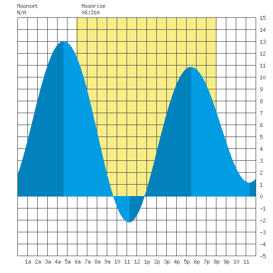 Mitchell Bay tide chart for Thursday, April 11, 2024