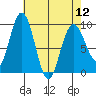 Mitchell Bay tide chart for Friday, April 12, 2024