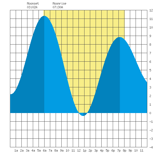 Mitchell Bay tide chart for Saturday, April 13, 2024