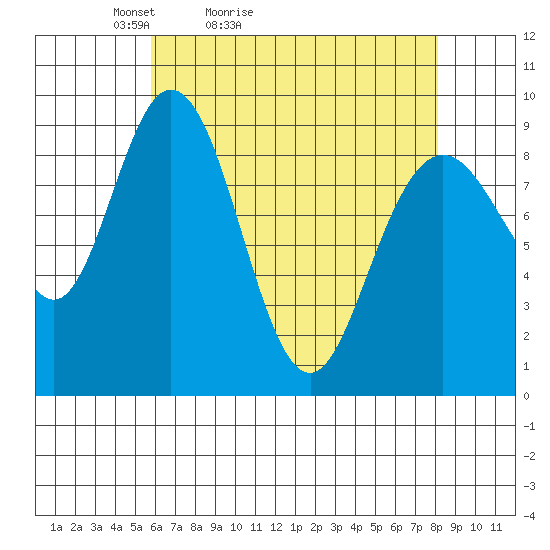 Mitchell Bay tide chart for Sunday, April 14, 2024