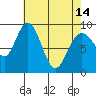 Mitchell Bay tide chart for Sunday, April 14, 2024