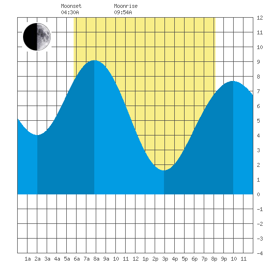Mitchell Bay tide chart for Monday, April 15, 2024