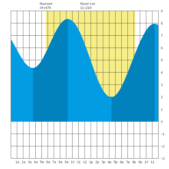 Mitchell Bay tide chart for Tuesday, April 16, 2024