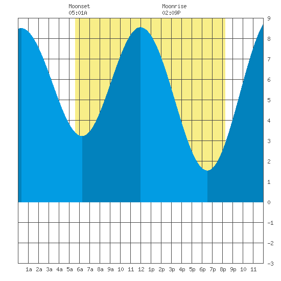 Mitchell Bay tide chart for Thursday, April 18, 2024