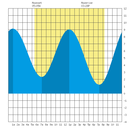 Mitchell Bay tide chart for Friday, April 19, 2024