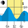 Mitchell Bay tide chart for Monday, April 1, 2024