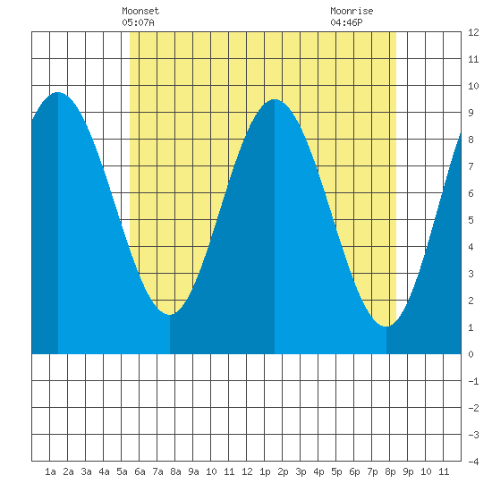 Mitchell Bay tide chart for Saturday, April 20, 2024