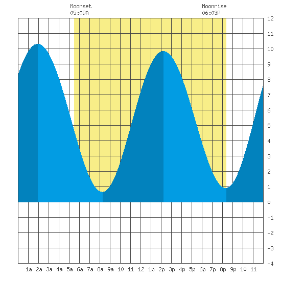 Mitchell Bay tide chart for Sunday, April 21, 2024