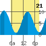Mitchell Bay tide chart for Sunday, April 21, 2024