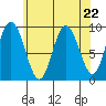 Mitchell Bay tide chart for Monday, April 22, 2024