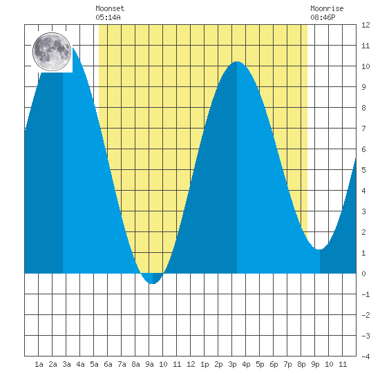 Mitchell Bay tide chart for Tuesday, April 23, 2024