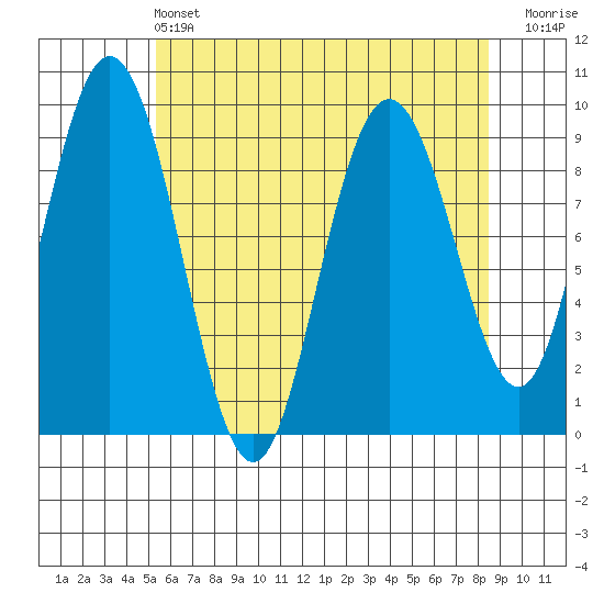 Mitchell Bay tide chart for Wednesday, April 24, 2024